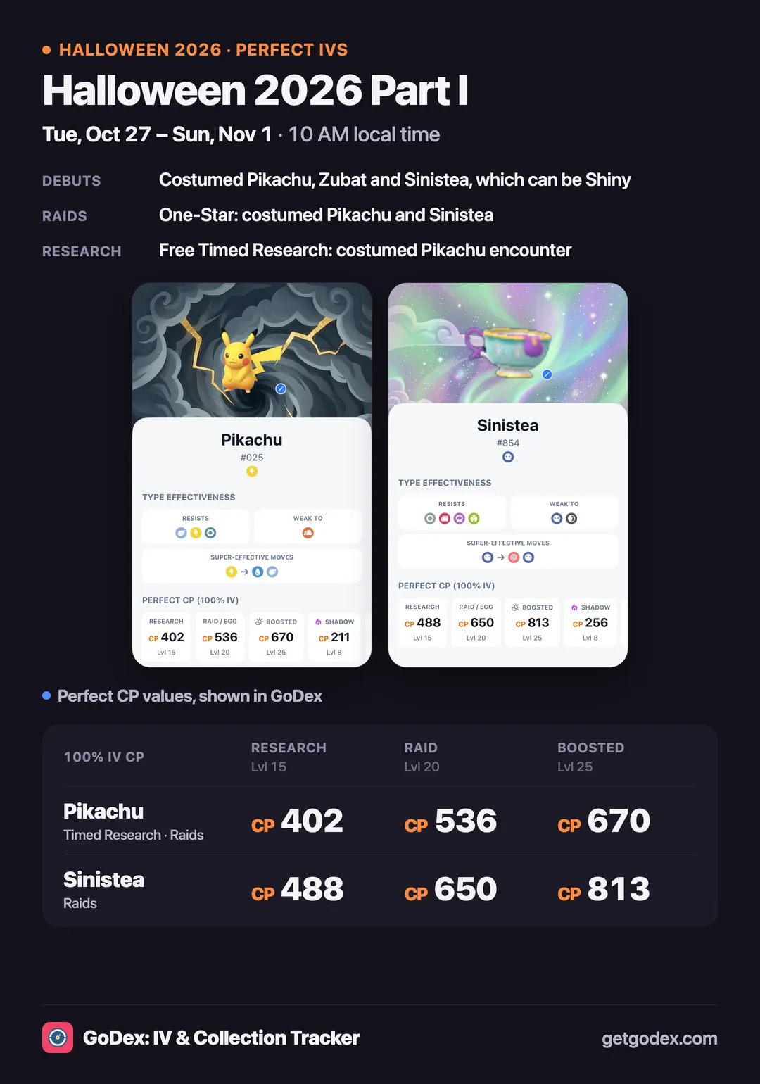 GoDex infographic of Halloween 2026 Part I listing perfect CP values: Pikachu 402 at Level 15, 536 at Level 20 and 670 boosted at Level 25, and Sinistea 488, 650 and 813